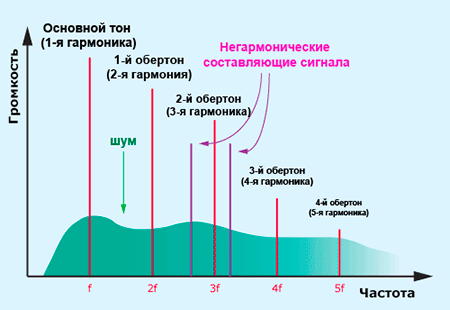 Основной тон. Гармоники и обертоны. Негармонические обертоны. Тон и Обертон. Частоты основного тона обертоны.